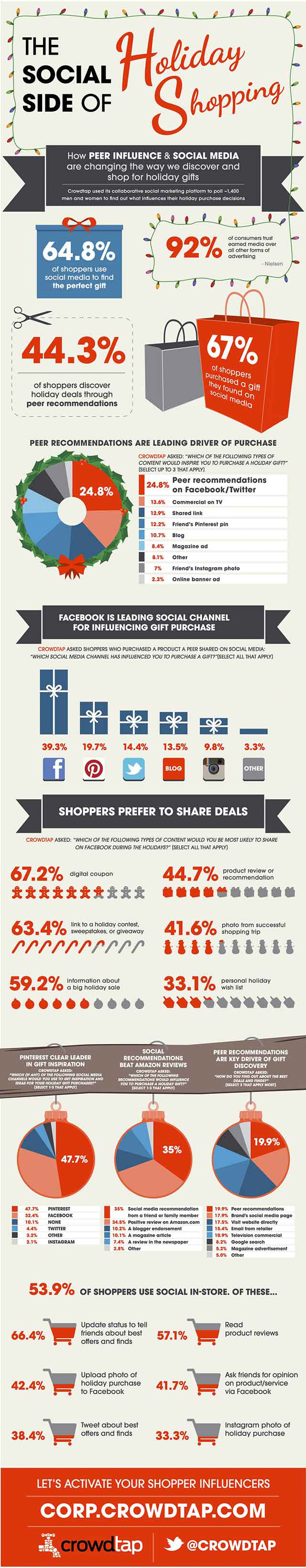 Holiday shopping statistics with social media