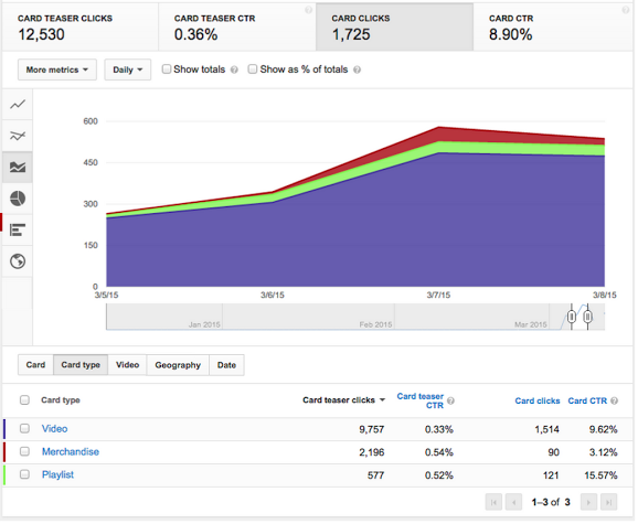 YouTube Video Card analytics